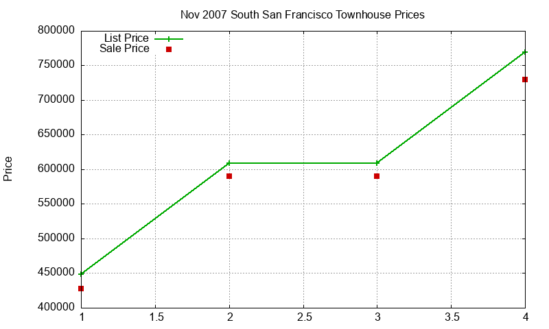 South San Francisco Townhouses Just Sold 2007-11