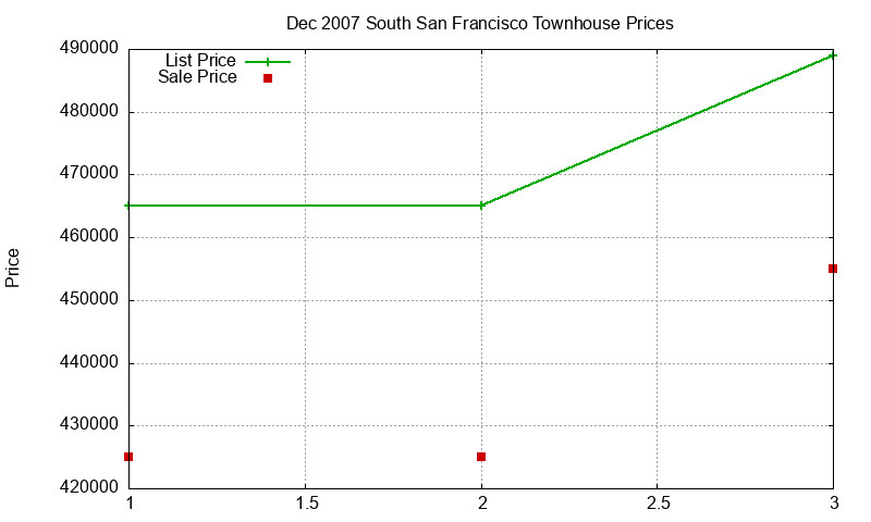South San Francisco Townhouses Just Sold 2007-12