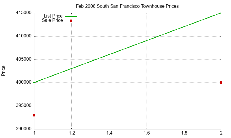 South San Francisco Townhouses Just Sold 2008-02