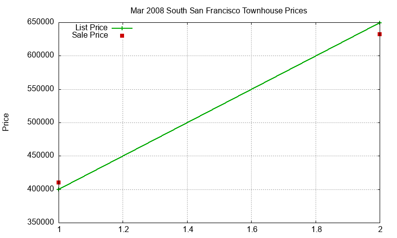 South San Francisco Townhouses Just Sold 2008-03