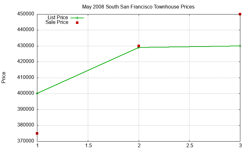 South San Francisco Townhouses Just Sold 2008-05