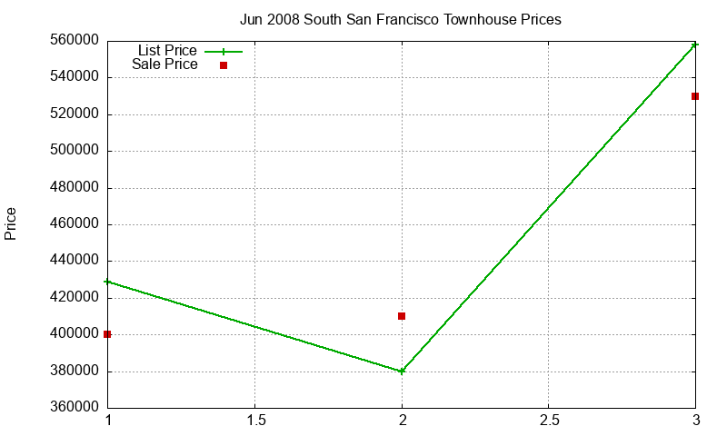 South San Francisco Townhouses Just Sold 2008-06