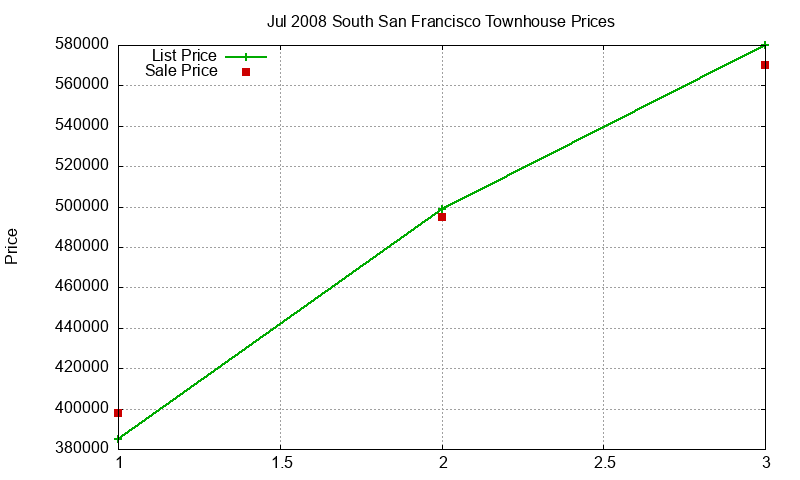 South San Francisco Townhouses Just Sold 2008-07