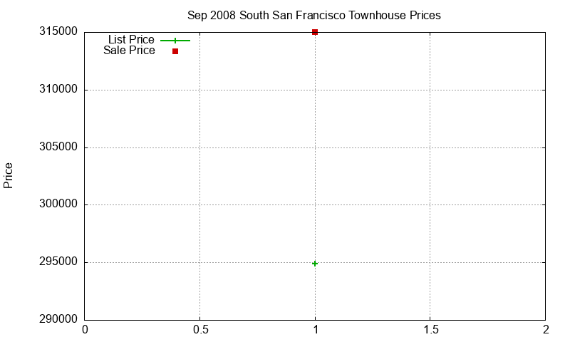 South San Francisco Townhouses Just Sold 2008-09