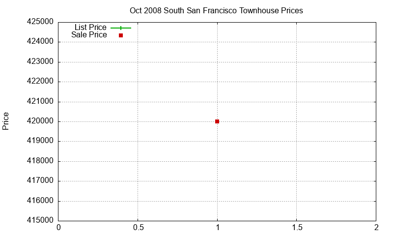 South San Francisco Townhouses Just Sold 2008-10