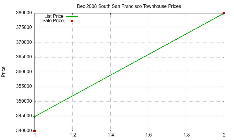 South San Francisco Townhouses Just Sold 2008-12