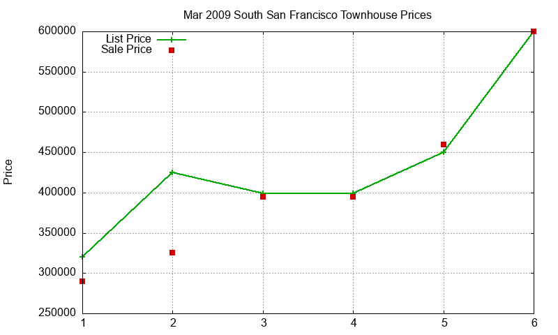 South San Francisco Townhouses Just Sold 2009-03
