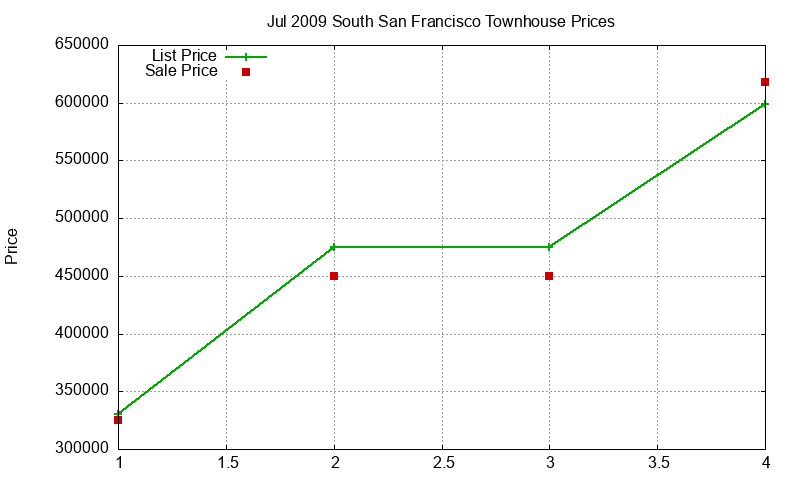 South San Francisco Townhouses Just Sold 2009-07