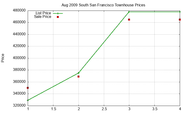 South San Francisco Townhouses Just Sold 2009-08