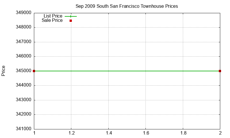 South San Francisco Townhouses Just Sold 2009-09