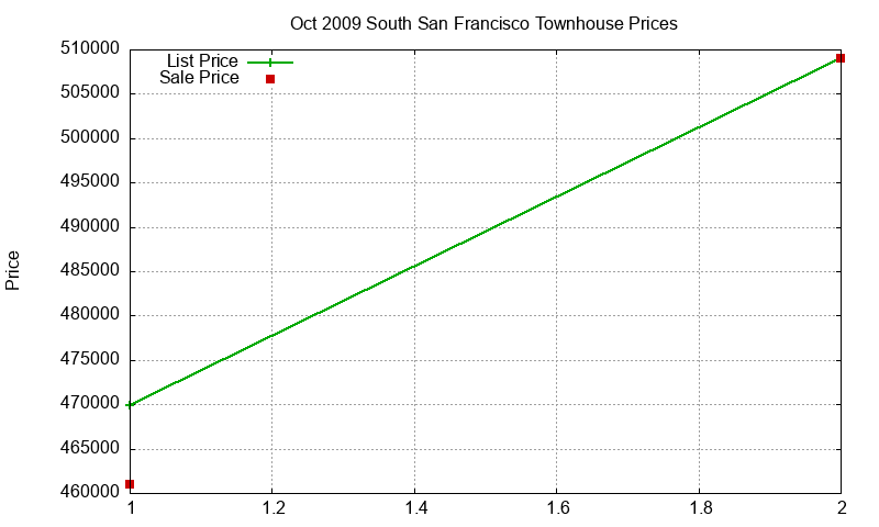 South San Francisco Townhouses Just Sold 2009-10