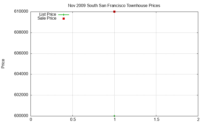 South San Francisco Townhouses Just Sold 2009-11