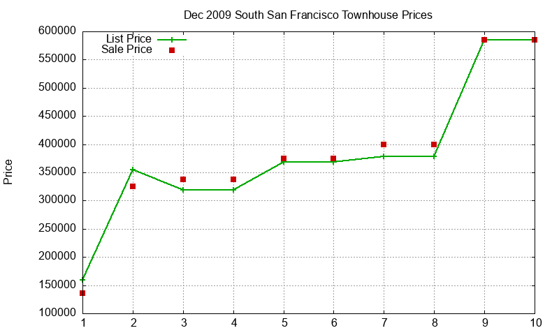 South San Francisco Townhouses Just Sold 2009-12