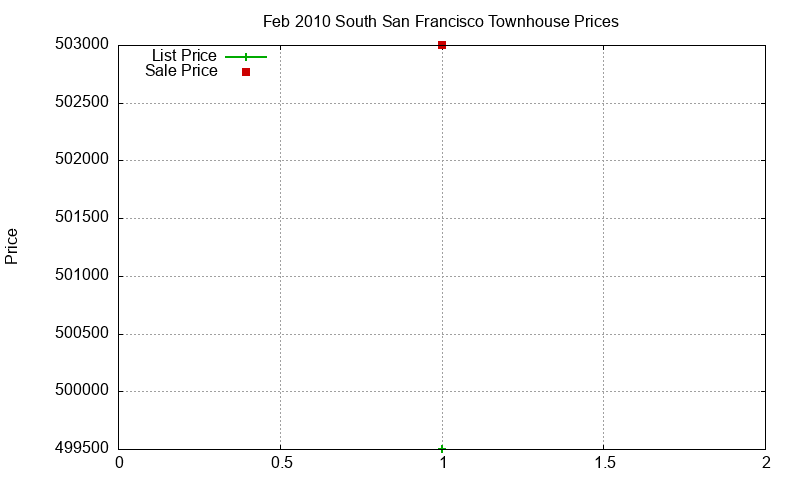 South San Francisco Townhouses Just Sold 2010-02