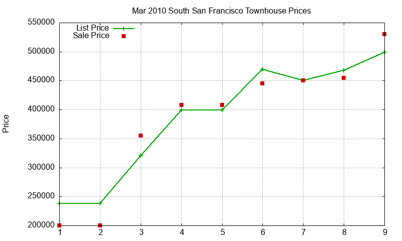 South San Francisco Townhouses Just Sold 2010-03