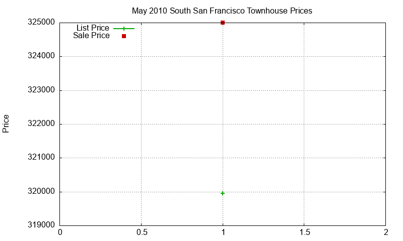 South San Francisco Townhouses Just Sold 2010-05