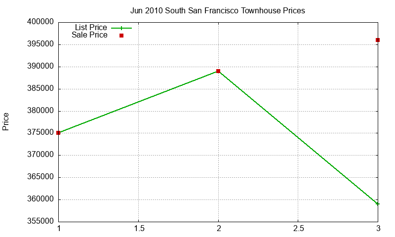 South San Francisco Townhouses Just Sold 2010-06