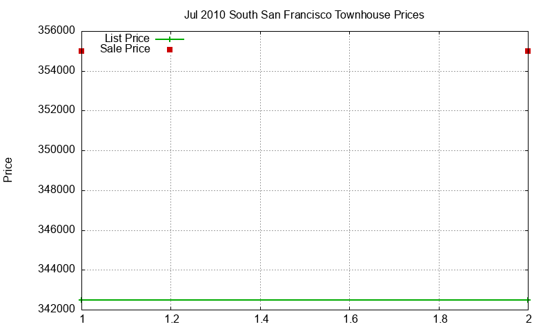 South San Francisco Townhouses Just Sold 2010-07