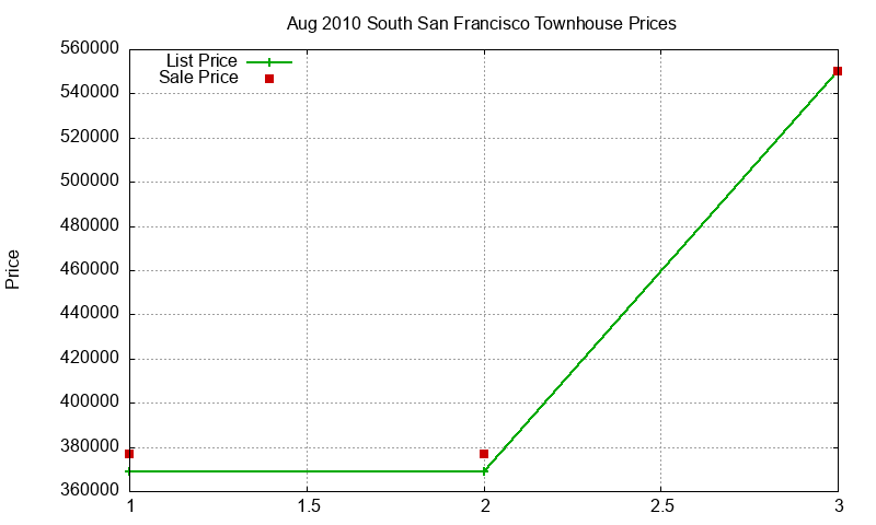 South San Francisco Townhouses Just Sold 2010-08
