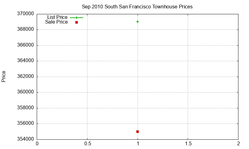 South San Francisco Townhouses Just Sold 2010-09 South San Francisco Townhouses Just Sold 2010-09