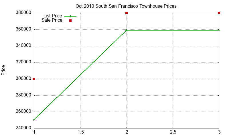 South San Francisco Townhouses Just Sold 2010-10