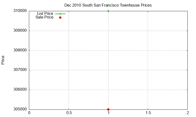 South San Francisco Townhouses Just Sold 2010-12