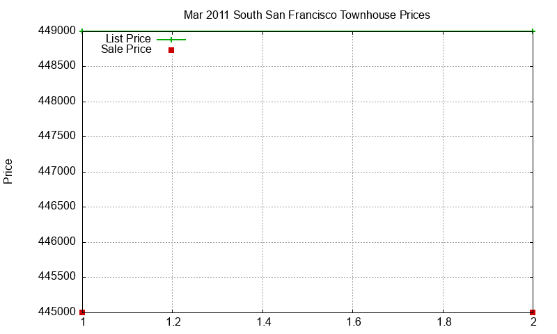 South San Francisco Townhouses Just Sold 2011-03