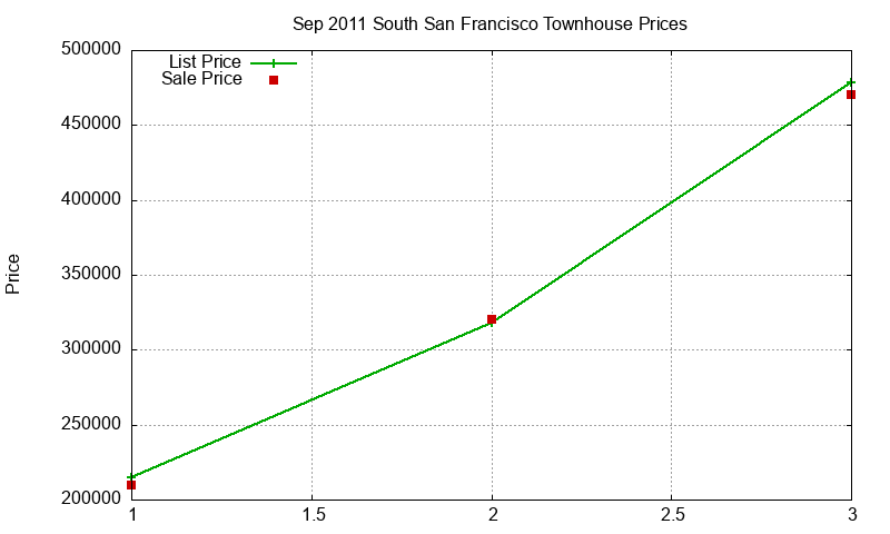 South San Francisco Townhouses Just Sold 2011-09