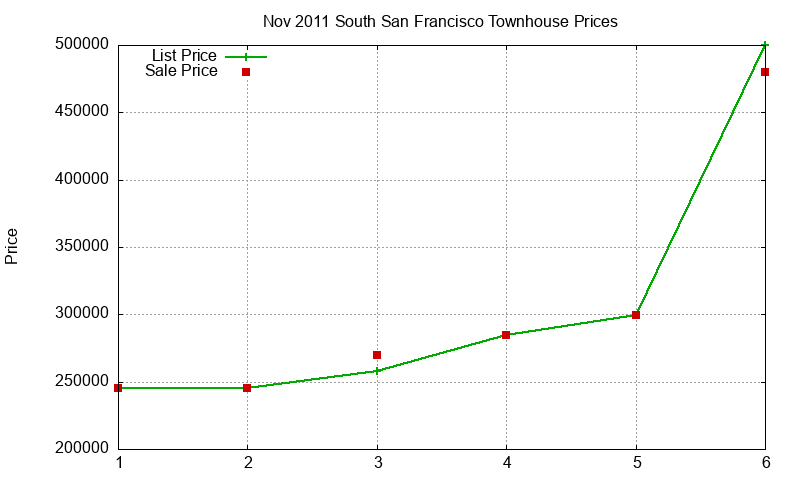 South San Francisco Townhouses Just Sold 2011-11