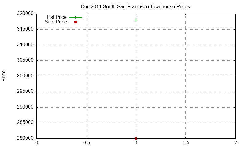 South San Francisco Townhouses Just Sold 2011-12