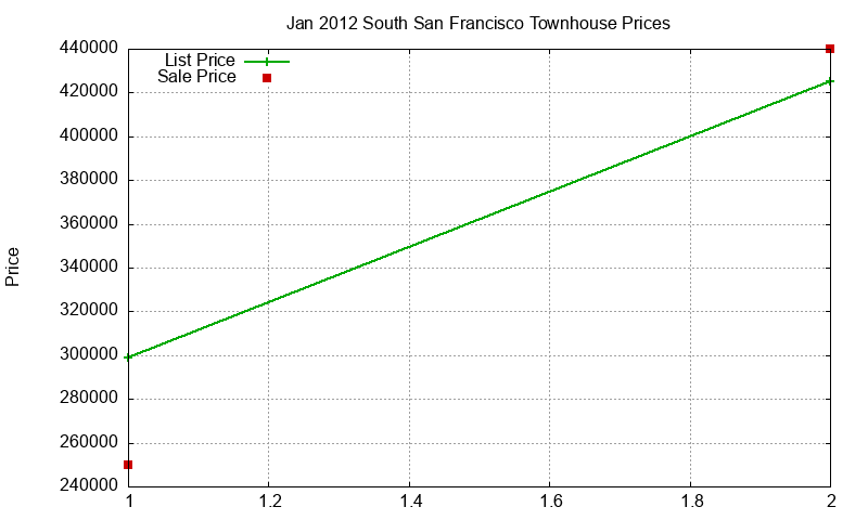 South San Francisco Townhouses Just Sold 2012-01