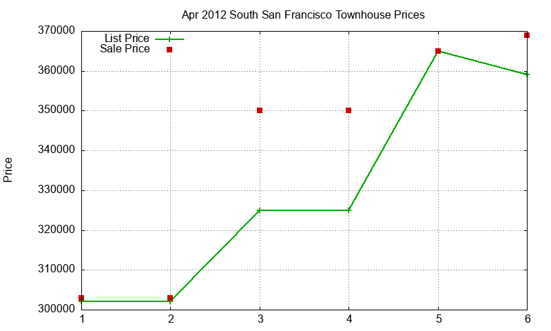 South San Francisco Townhouses Just Sold 2012-04