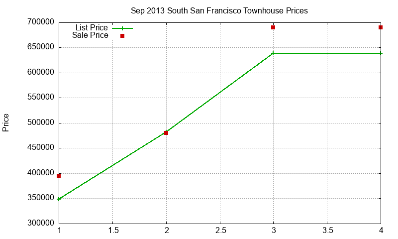 South San Francisco Townhouses Just Sold 2013-09
