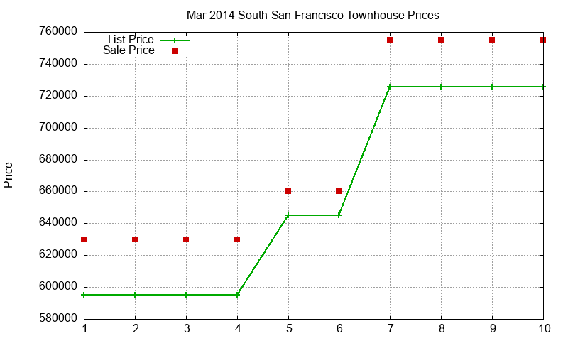 South San Francisco Townhouses Just Sold 2014-03
