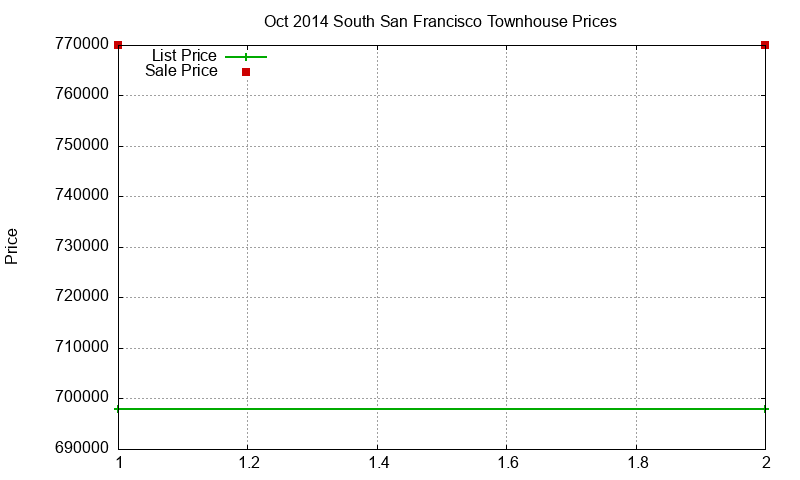South San Francisco Townhouses Just Sold 2014-10 South San Francisco Townhouses Just Sold 2014-10