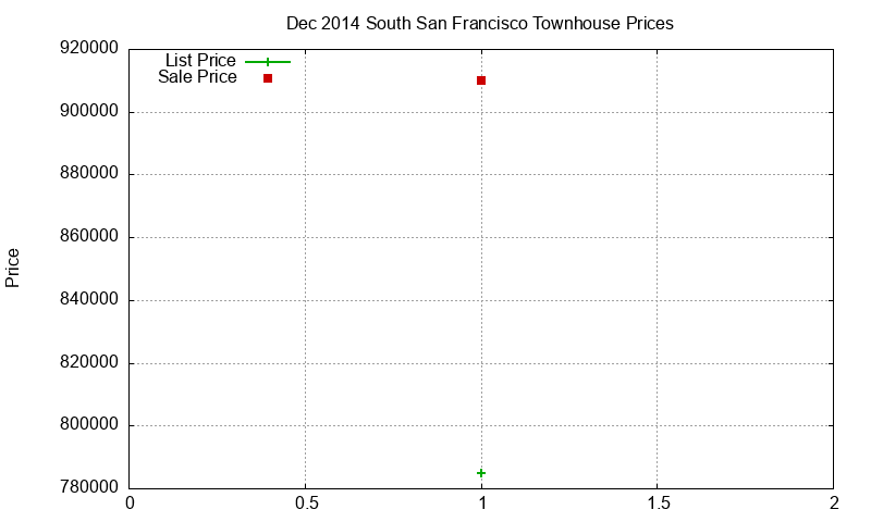 South San Francisco Townhouses Just Sold 2014-12
