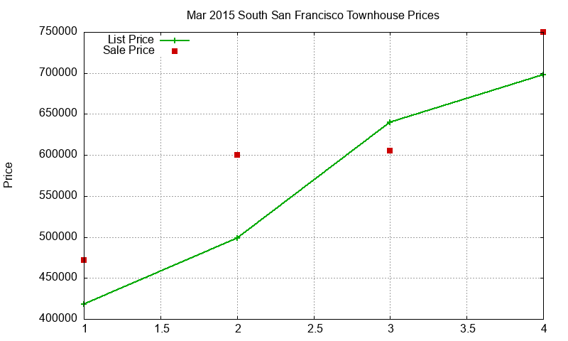 South San Francisco Townhouses Just Sold 2015-03