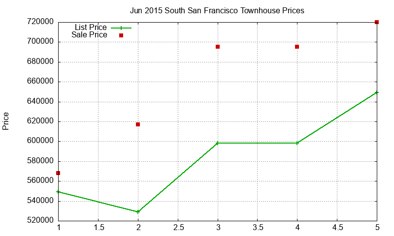South San Francisco Townhouses Just Sold 2015-06