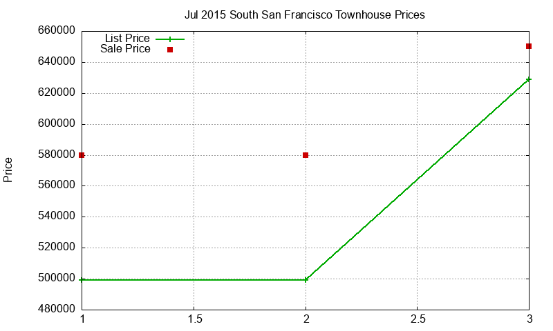 South San Francisco Townhouses Just Sold 2015-07