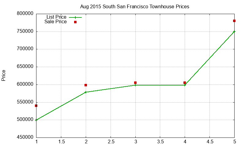 South San Francisco Townhouses Just Sold 2015-08