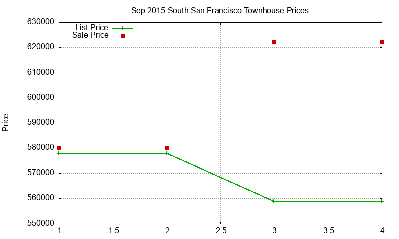 South San Francisco Townhouses Just Sold 2015-09