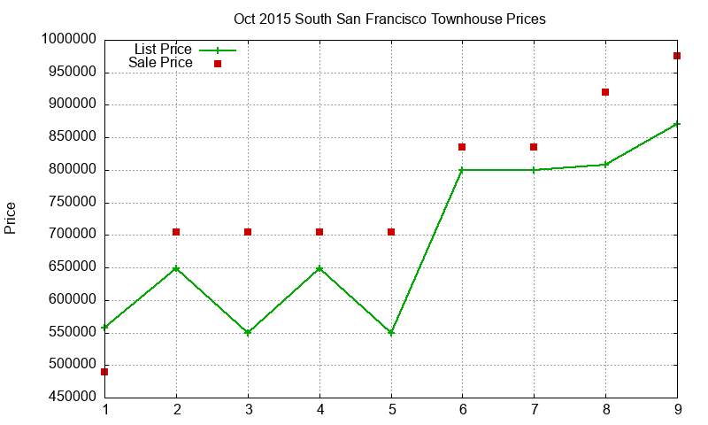 South San Francisco Townhouses Just Sold 2015-10