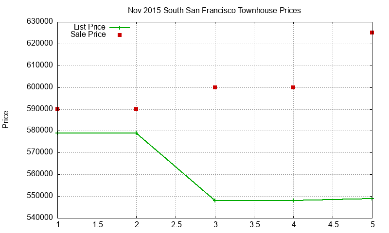 South San Francisco Townhouses Just Sold 2015-11