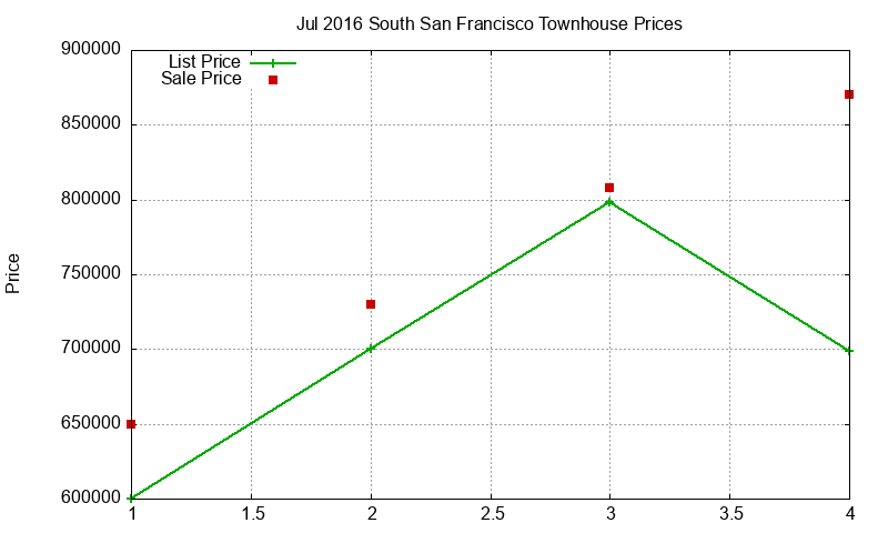 South San Francisco Townhouses Just Sold 2016-07
