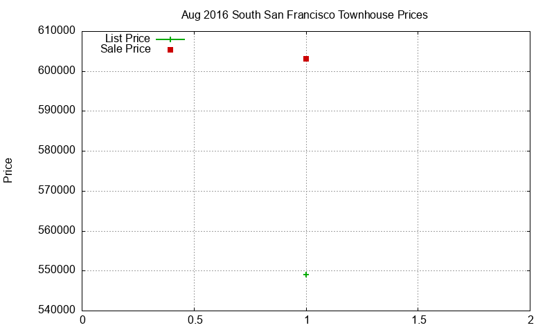 South San Francisco Townhouses Just Sold 2016-08