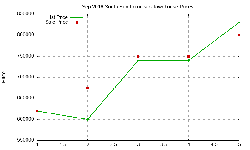 South San Francisco Townhouses Just Sold 2016-09