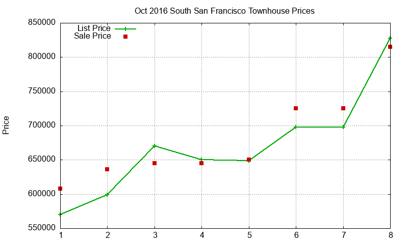 South San Francisco Townhouses Just Sold 2016-10