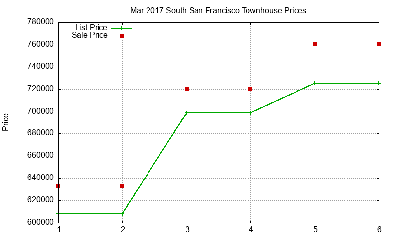 South San Francisco Townhouses Just Sold 2017-03 South San Francisco Townhouses Just Sold 2017-03