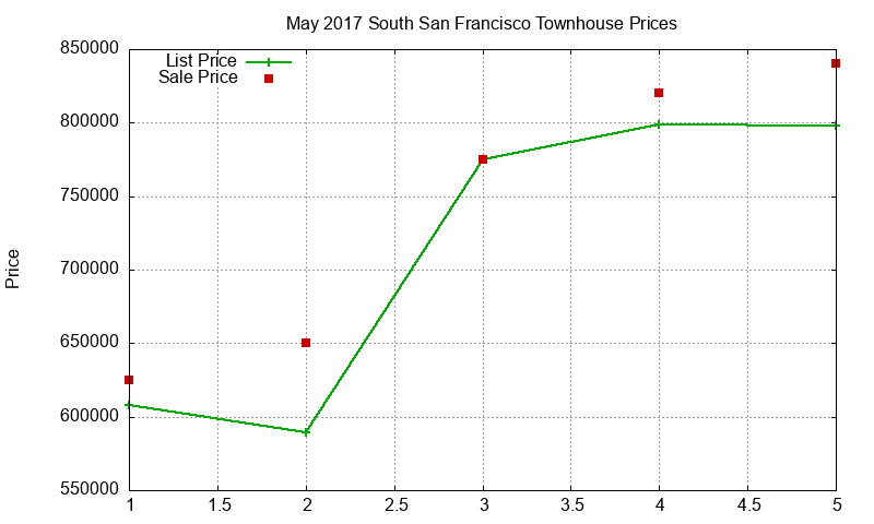 South San Francisco Townhouses Just Sold 2017-05