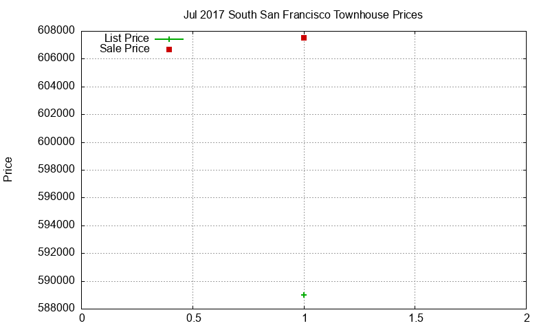 South San Francisco Townhouses Just Sold 2017-07